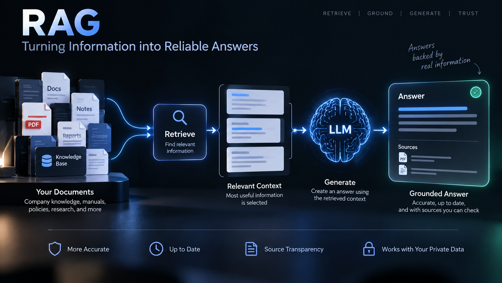 What Is RAG and Why Does It Make AI Answers More Reliable?