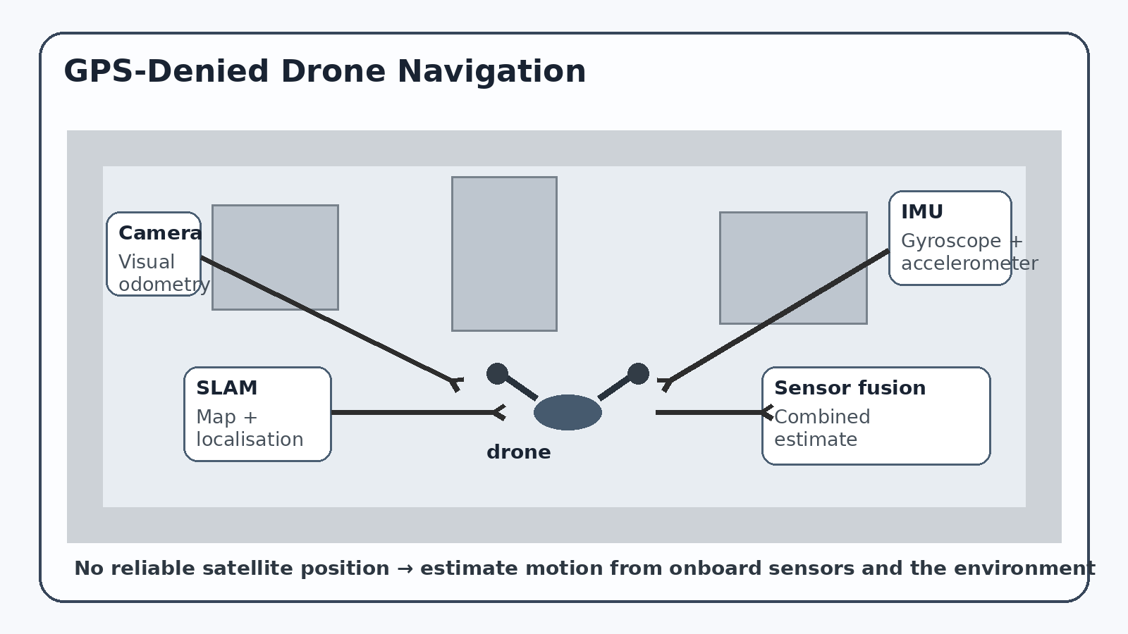 What Happens When a Drone Loses GPS? How It Keeps Flying