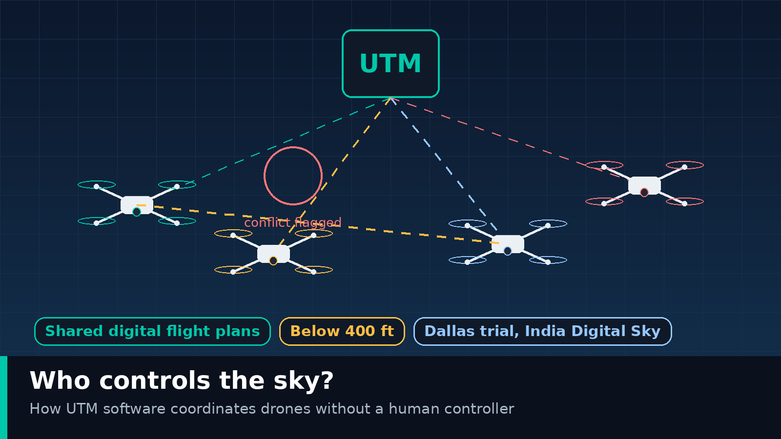 Who Controls the Sky When Thousands of Drones Fly? Dallas Offers a First Answer