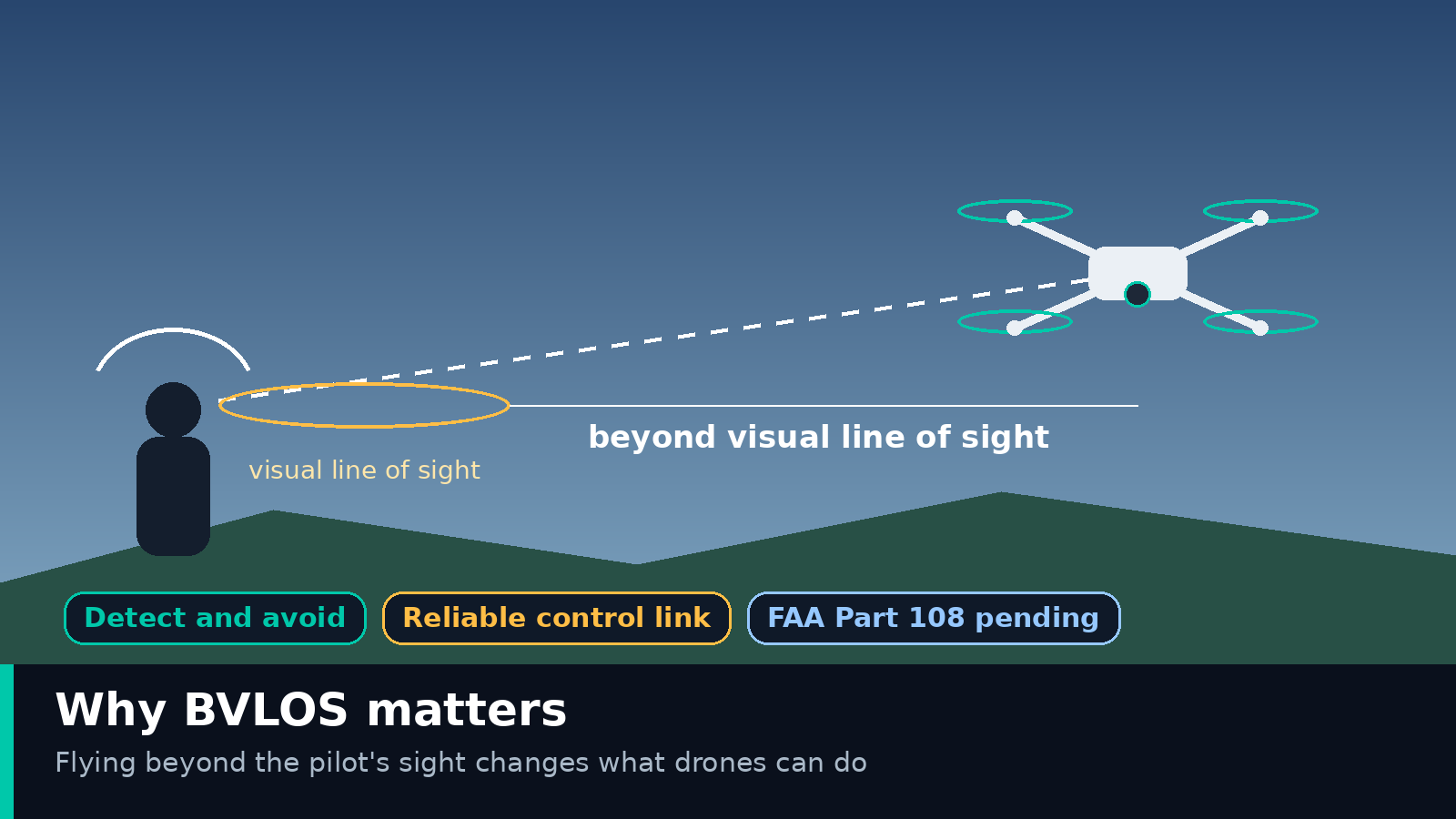 Why BVLOS Is the Rule Change the Drone Industry Keeps Waiting For